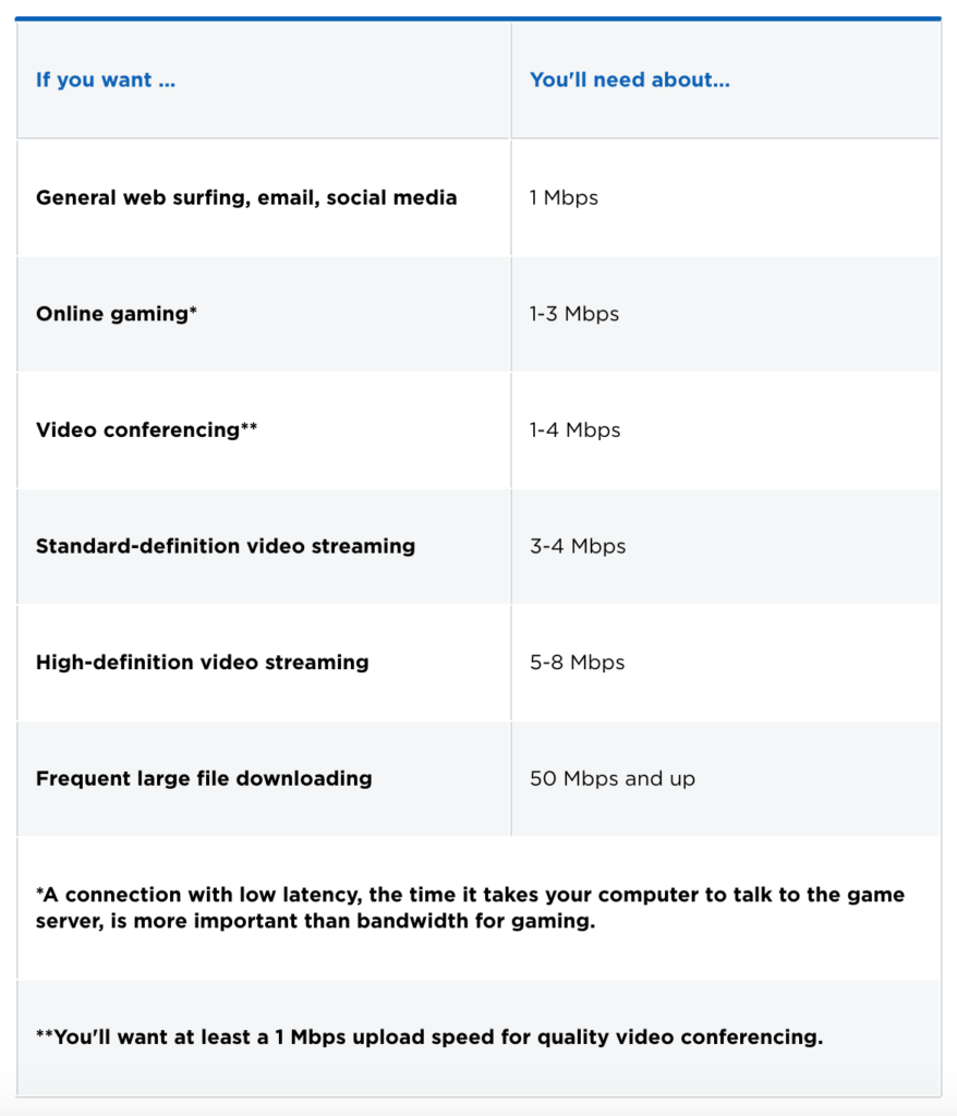 work from home wifi speeds