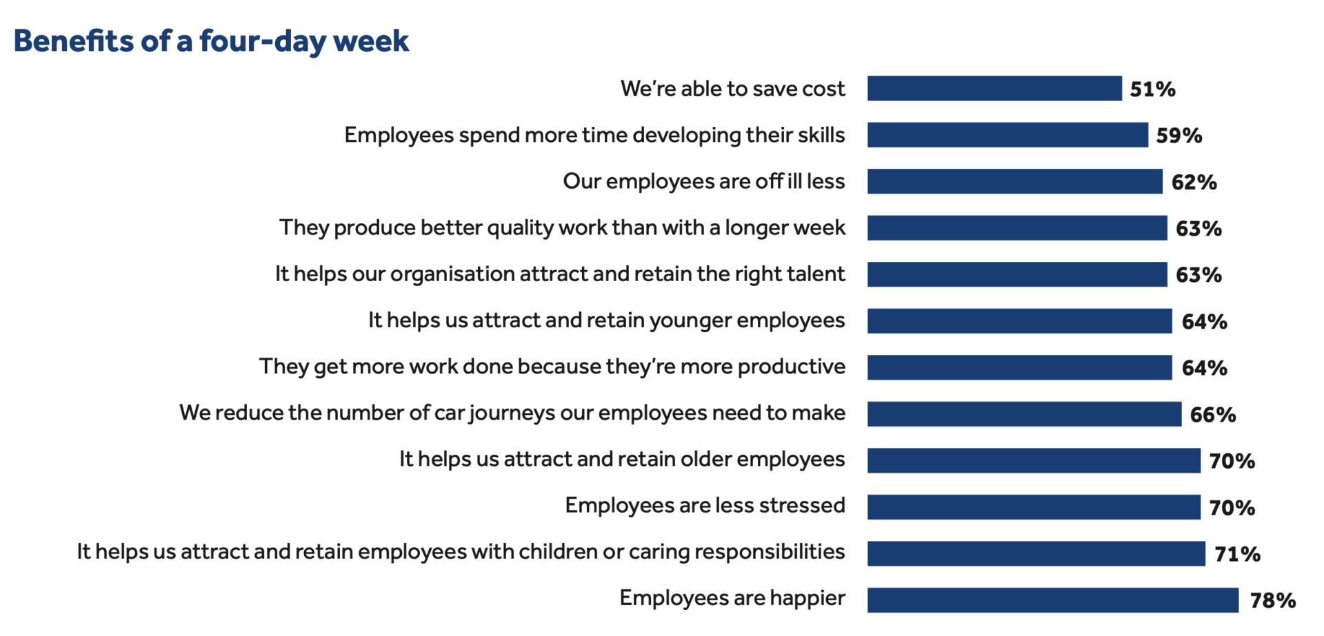 research on 4 day work week