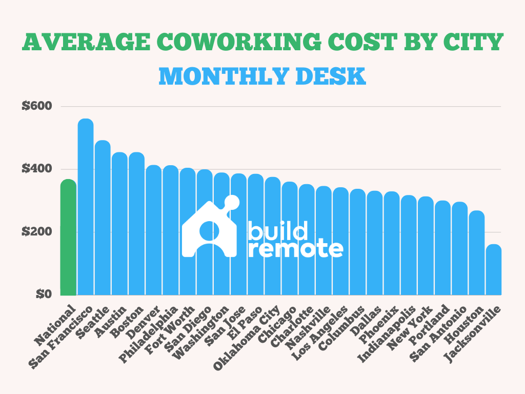 average coworking space cost by city