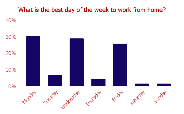 what-are-the-best-days-to-work-from-home-survey-buildremote