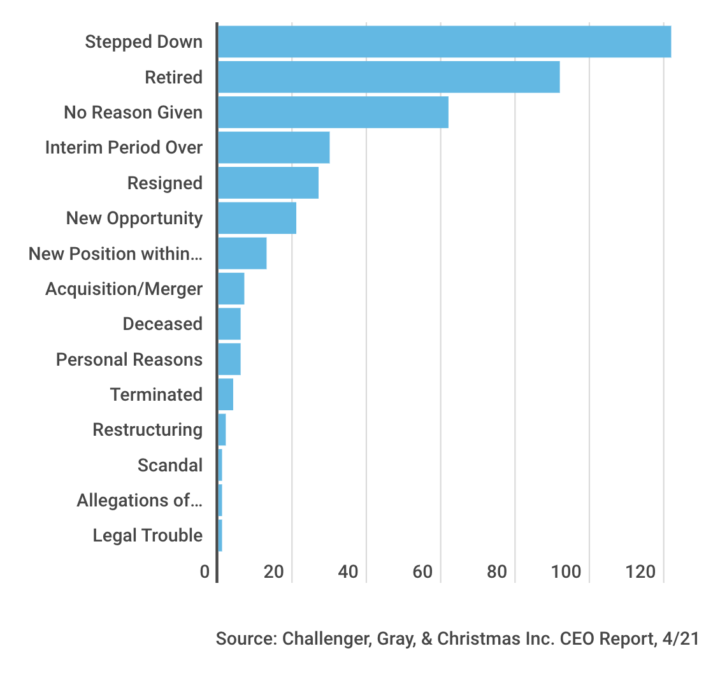 Why are CEOs stepping down?