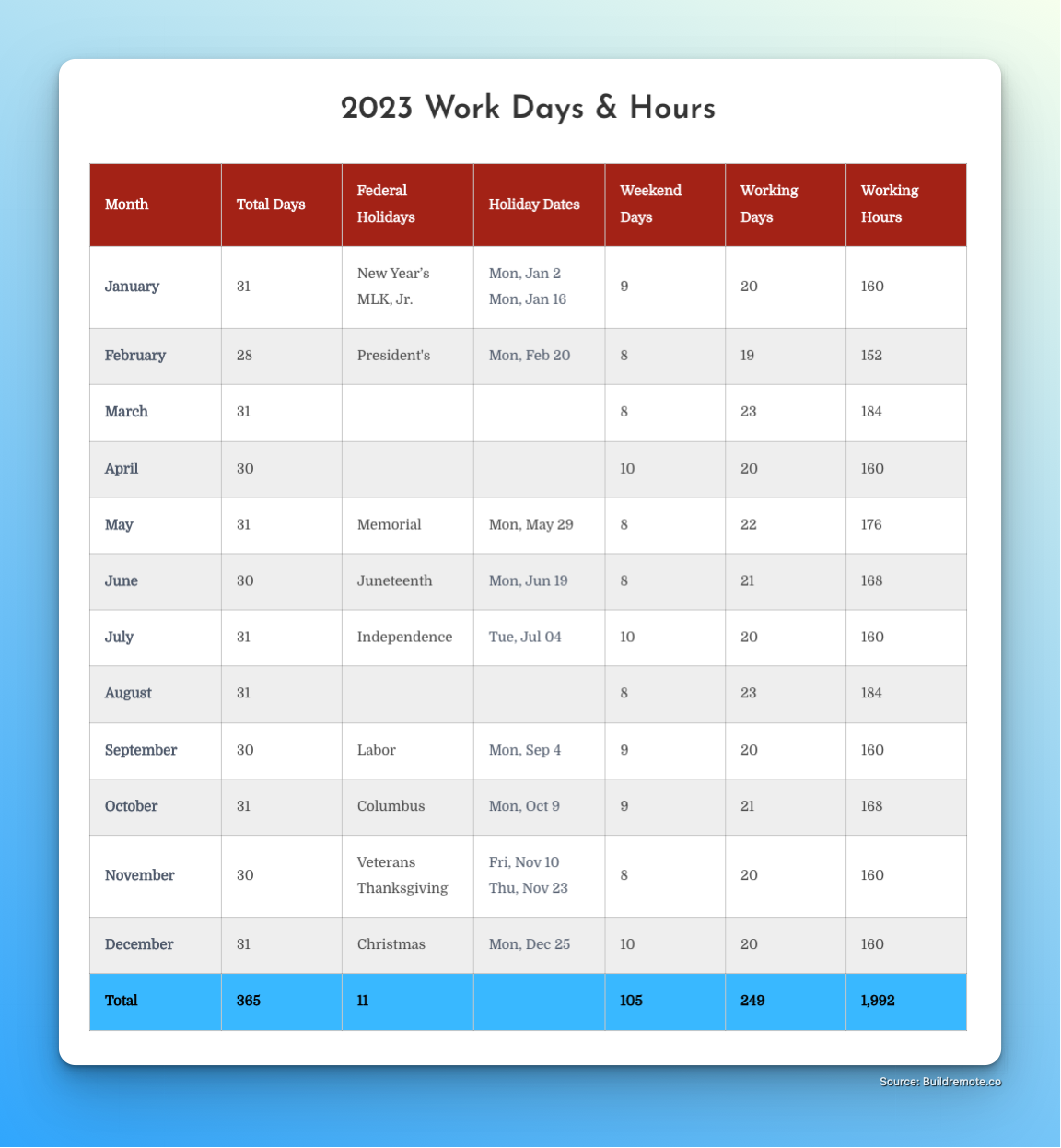 2023 Work Hours Days Per Month Buildremote 