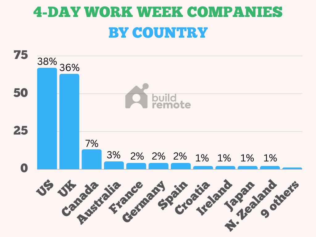 336 Companies With 4 Day Work Weeks August 2023