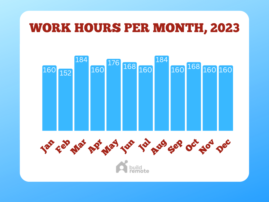 How many work hours per month