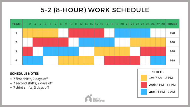 4 3 Shift Schedule Template (10 Hour Shifts) Buildremote 4 3 Shift Schedule Template (10 Hour Shifts) Buildremote