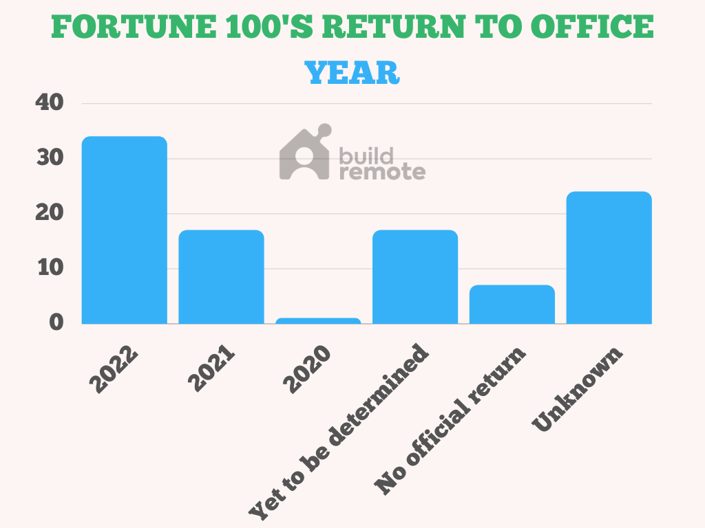 return to office 2022 - dates