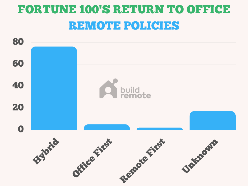 Return to office 2022 - policies