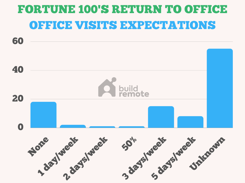 return to office 2022 - visit expectations