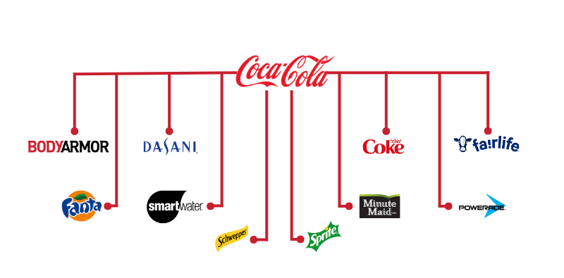 What Does Coca-Cola Own? Coca-Cola Companies In A Nutshell