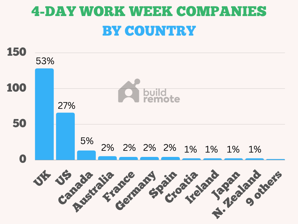 20 Countries With 4Day Work Weeks (Trial, Proposal, Law) Buildremote