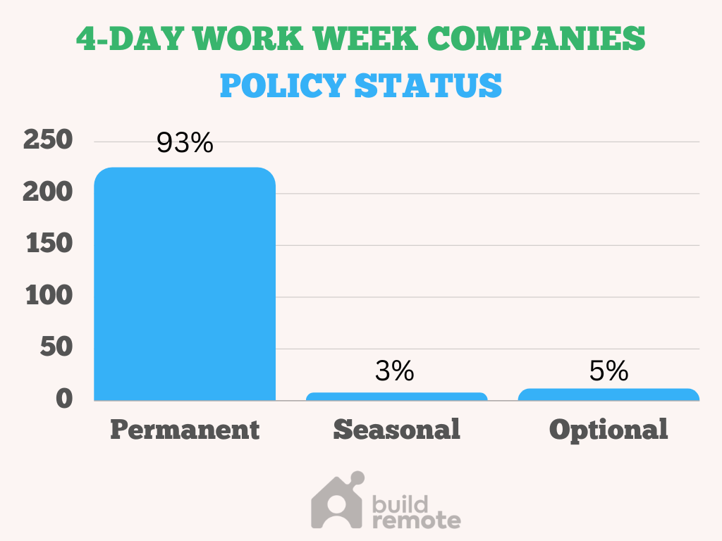 4-day work week policy statistics