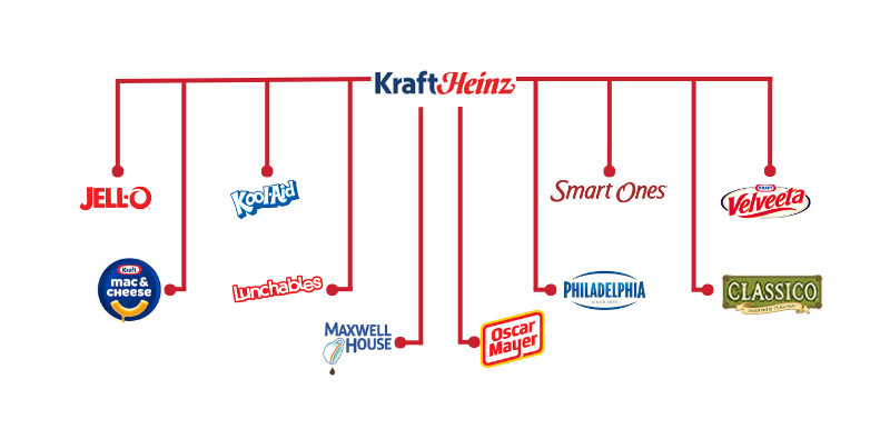 KraftHeinz: A Company That Owns Everything