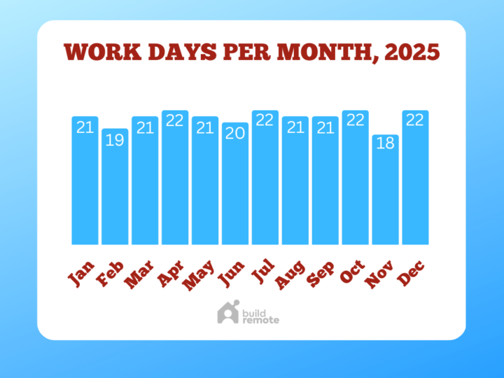 Working Days & Hours By Month, 2025 Calendar Buildremote