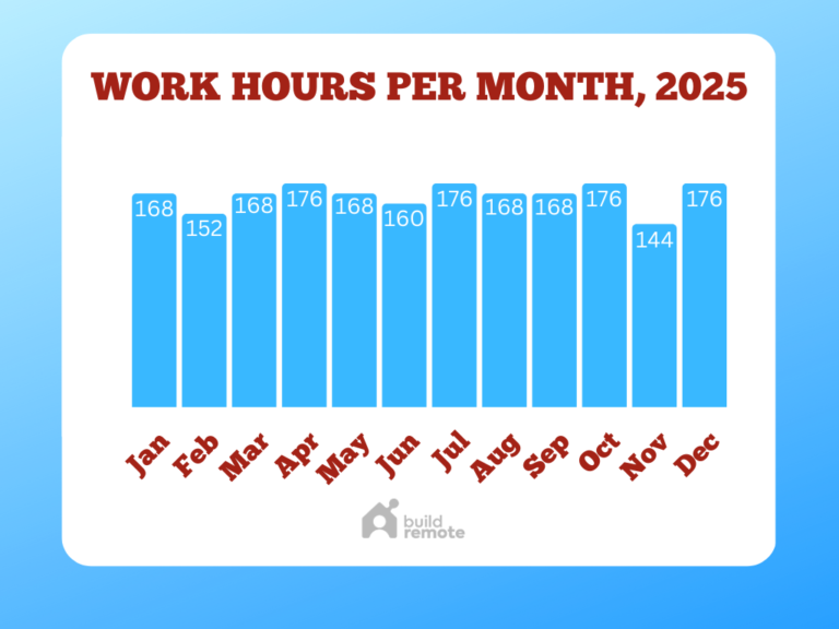 Working Days Per Month 2025 Calendar Buildremote