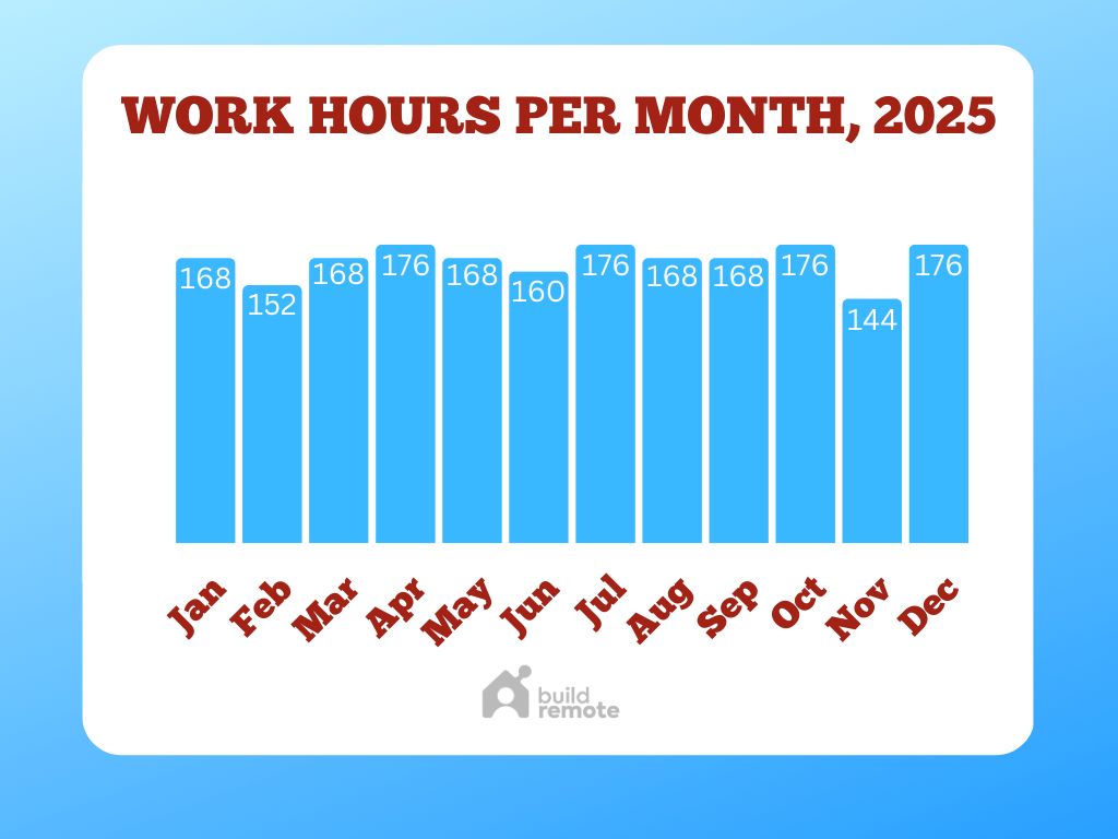2025 work hours per month