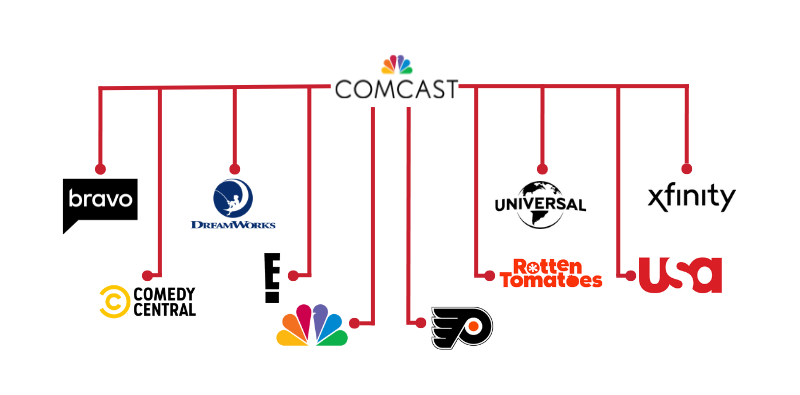 Comcast subsidiaries and companies