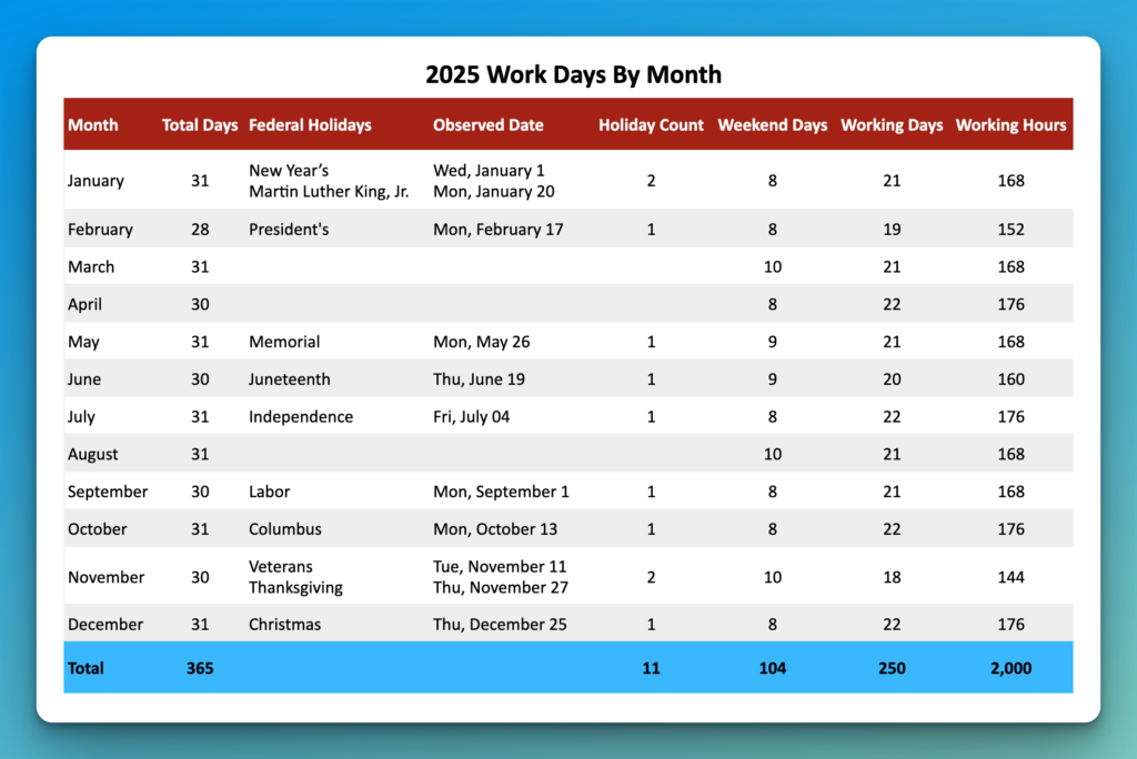 2025 Working Hours & Days By Month