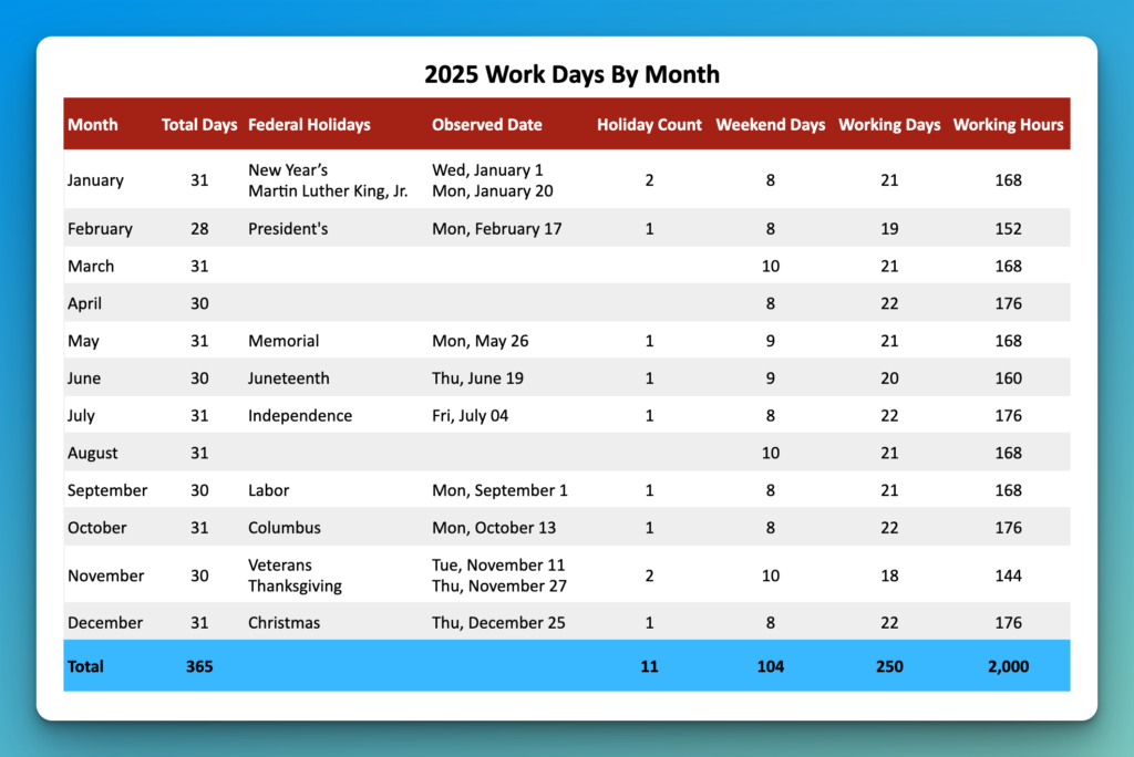 Working Days Per Calendar Month 2025 Uk