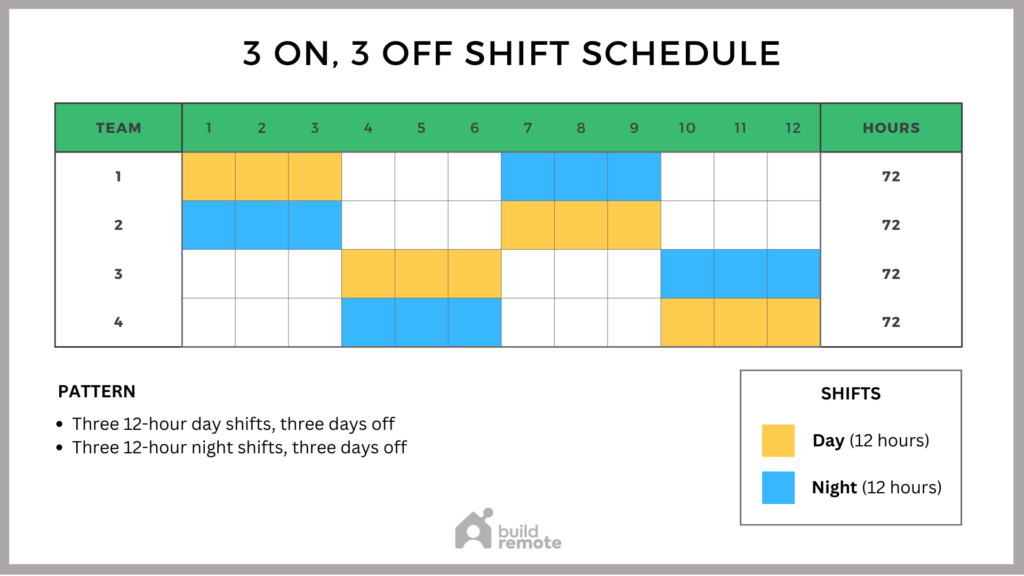 3 on, 3 off shift schedule template (12 hour shifts)