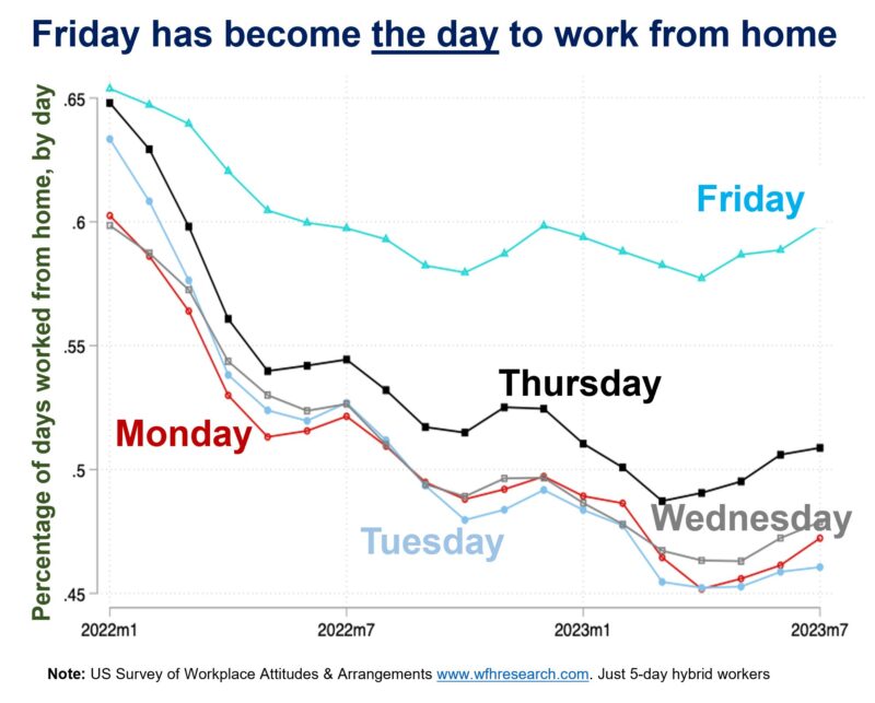 Which days to people choose to work from home the most?