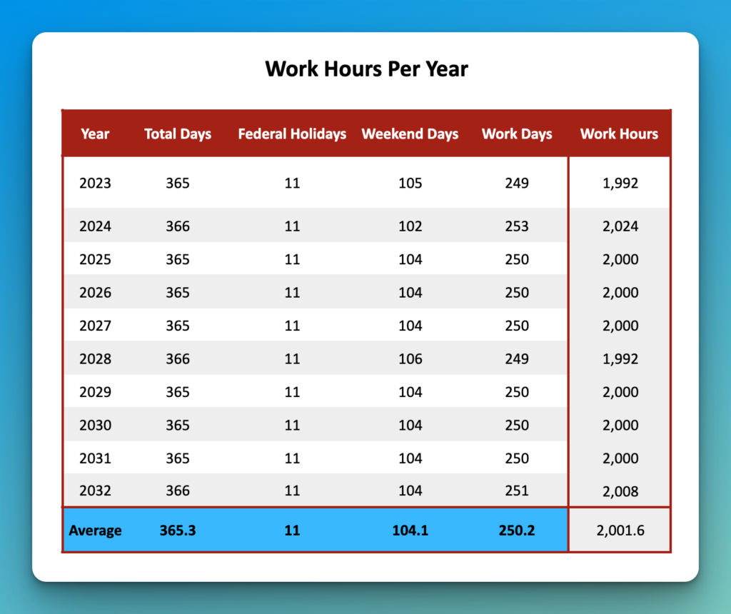Work hours in a year