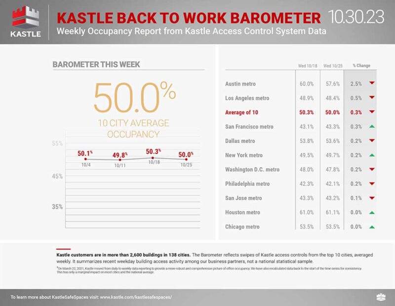 Kastle Back to Office Data