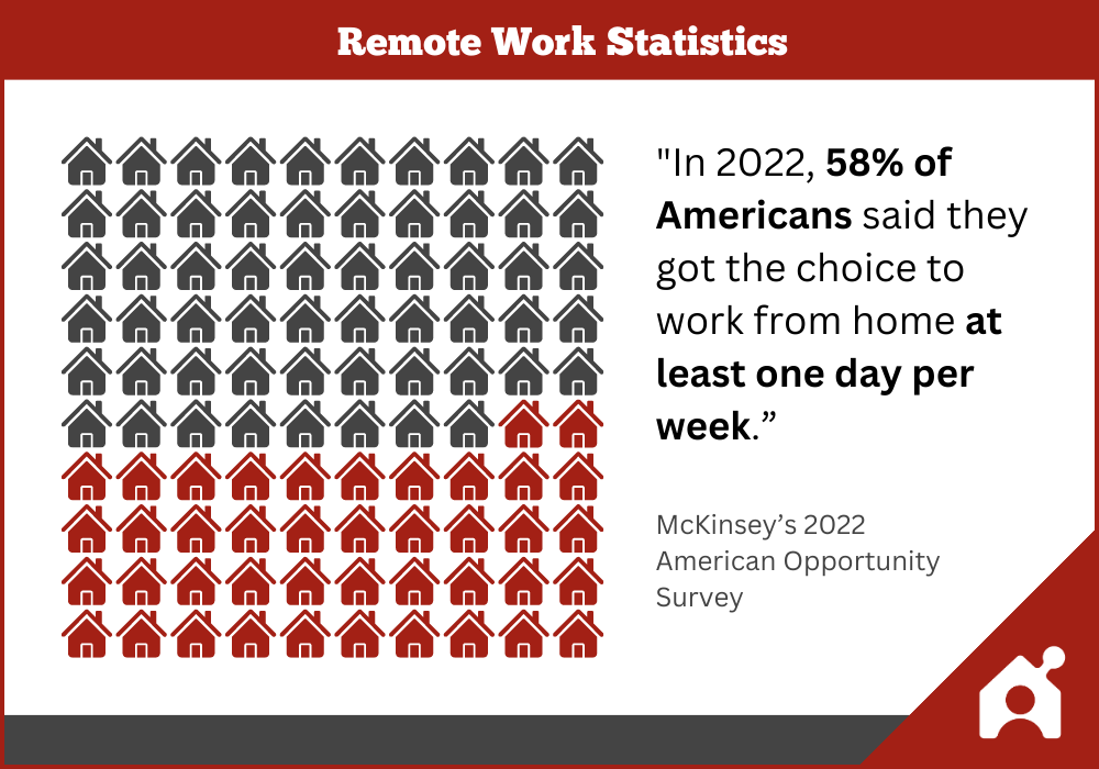"In 2022, 58% of Americans said they got the choice to work from home at least one day per week." - McKinsey 2022 American Opportunity Survey