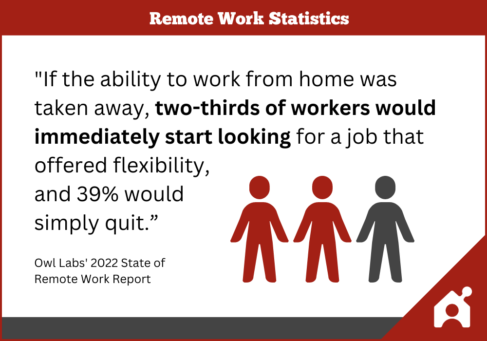 "If the ability to work from home was taken away, two-thirds (66%) of workers would immediately start looking for a job that offered flexibility, and 39% would simply quit." - Owl Labs State of Remote Work 2022