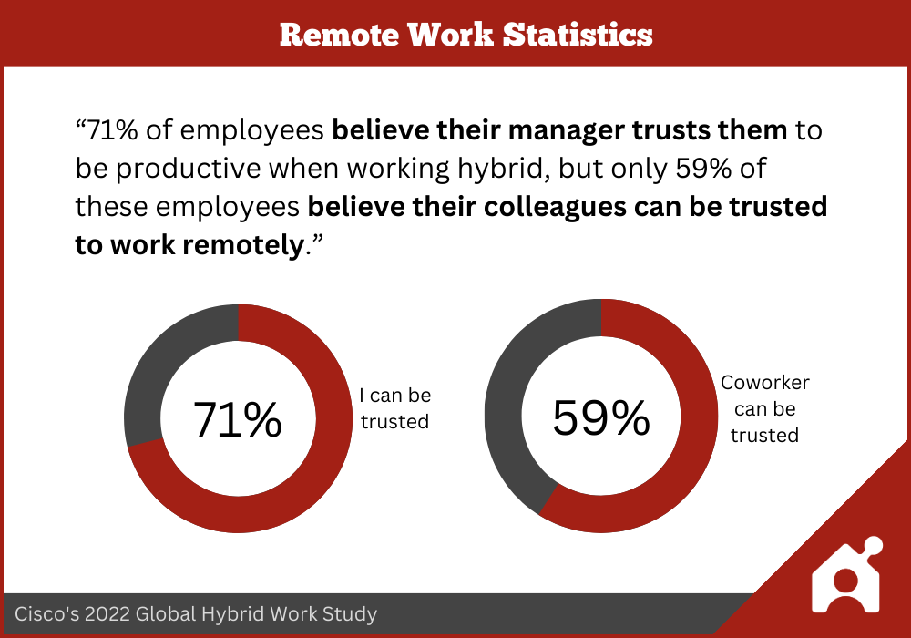 "71% of full-time employees believe their manager trusts them to be productive when working hybrid, but only 59% of these employees believe their colleagues can be trusted to work remotely." - Cisco 2022 Global Hybrid Work Study