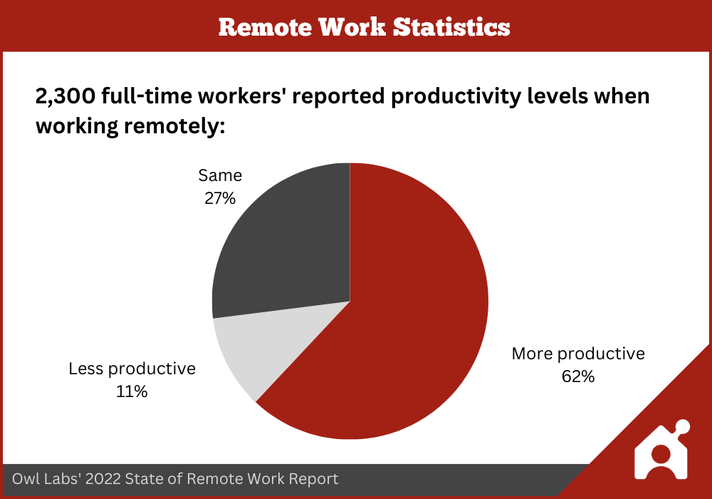 "Two-thirds (62%) of workers feel more productive when working remotely, while just 11% feel less productive." - Owl Labs 2022 State of Remote Work Report