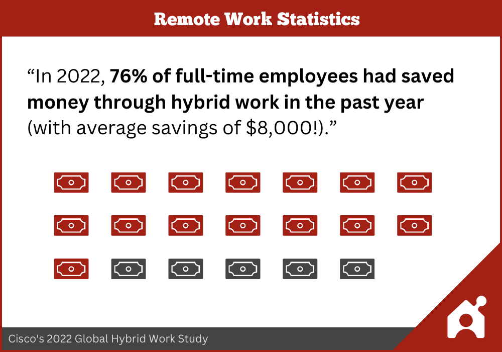 "In 2022, 76% of full-time employees had saved money through hybrid work in the past year (with average savings of $8,000!)." - Cisco 2022 Global Hybrid Work Study