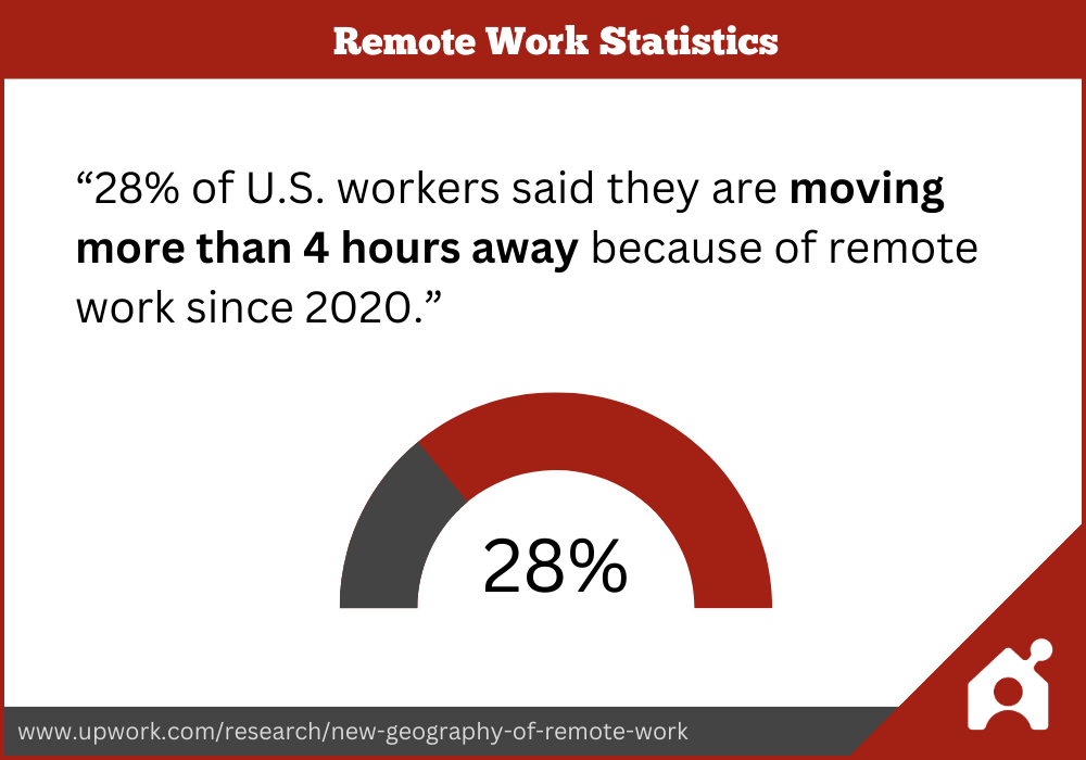 "28% of U.S. workers said they are moving more than 4 hours away because of remote work since 2020." - Upwork Statistic on Geography of Remote Work (www.upwork.com/research/new-geography-of-remote-work)