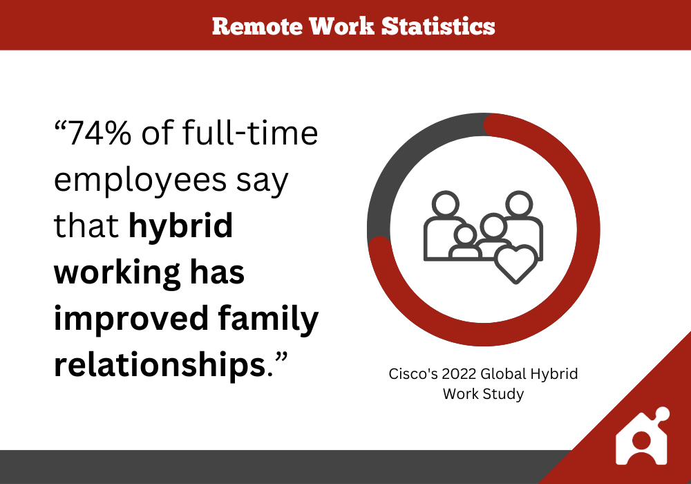"74% of full-time employees say that hybrid working has improved family relationships." - Cisco 2022 Global Hybrid Work Study