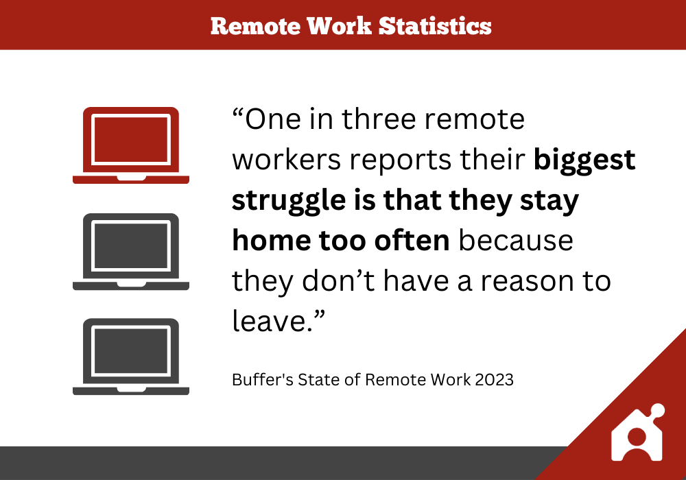 "One in three remote workers reports their biggest struggle is that they stay home too often because they don’t have a reason to leave." - Buffer State of Remote Work 2023