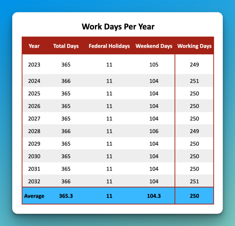 How many work days in a year?