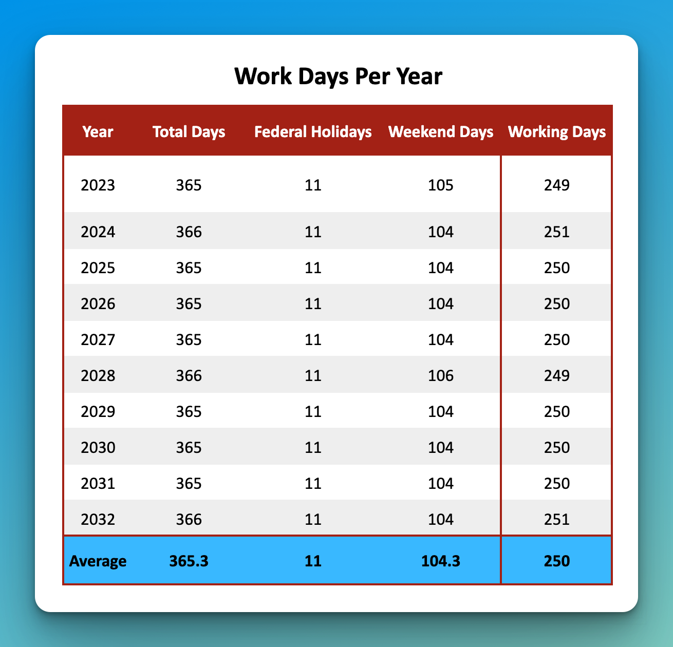 How Many Work Days Are In A Year? Buildremote