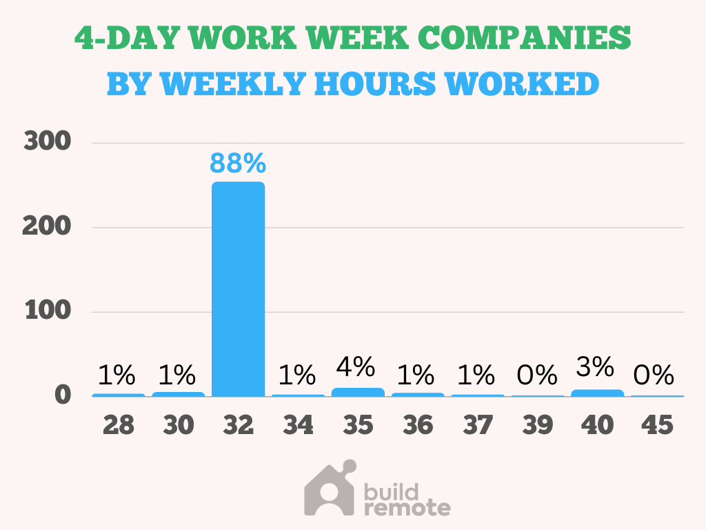 Four-day work week company hours