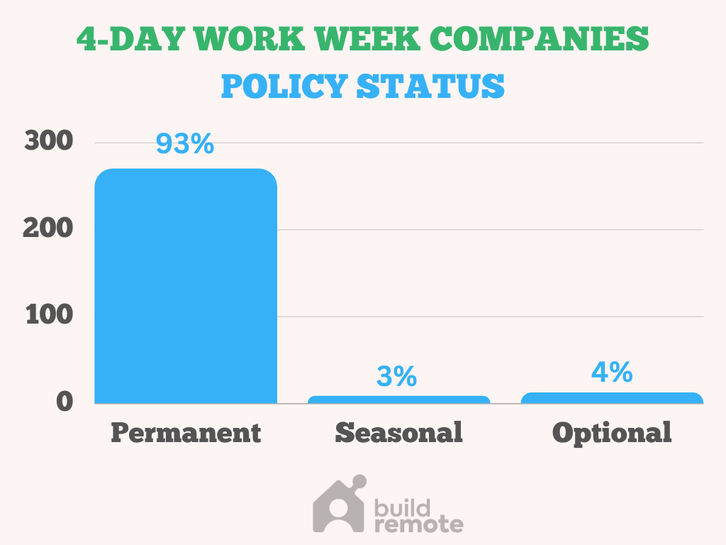 4-day work week policy statistics