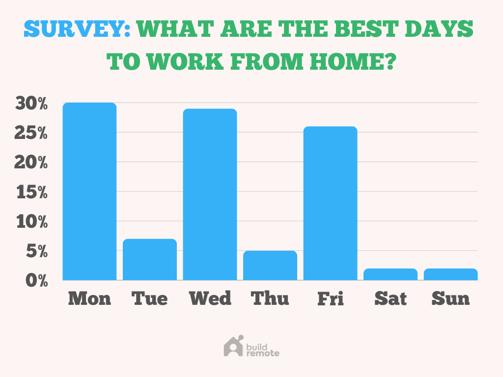 Best days to work from home (survey)