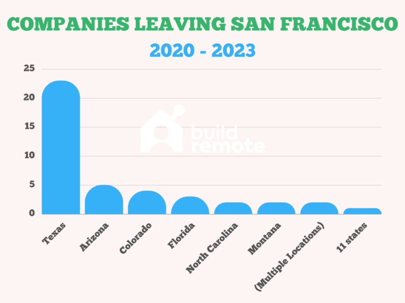 53 Headquarters Have Left San Francisco Since 2020 Buildremote
