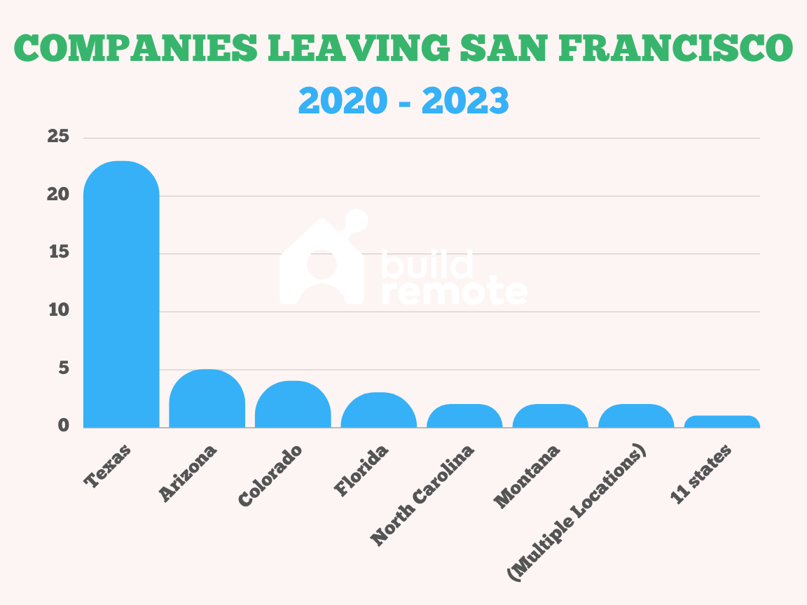 Businesses leaving San Francisco for Texas
