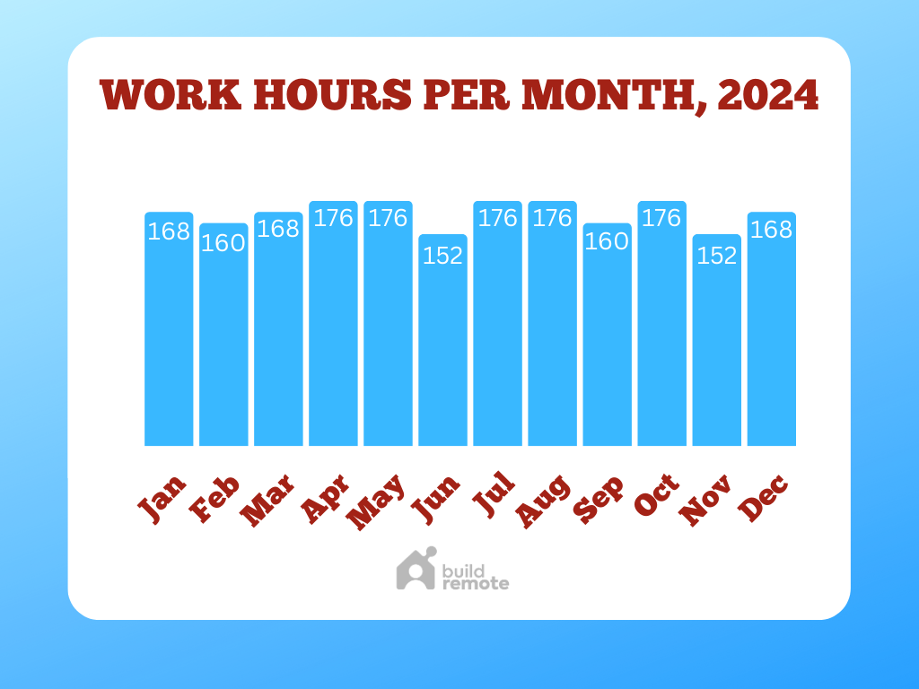 Work hours per month in 2024