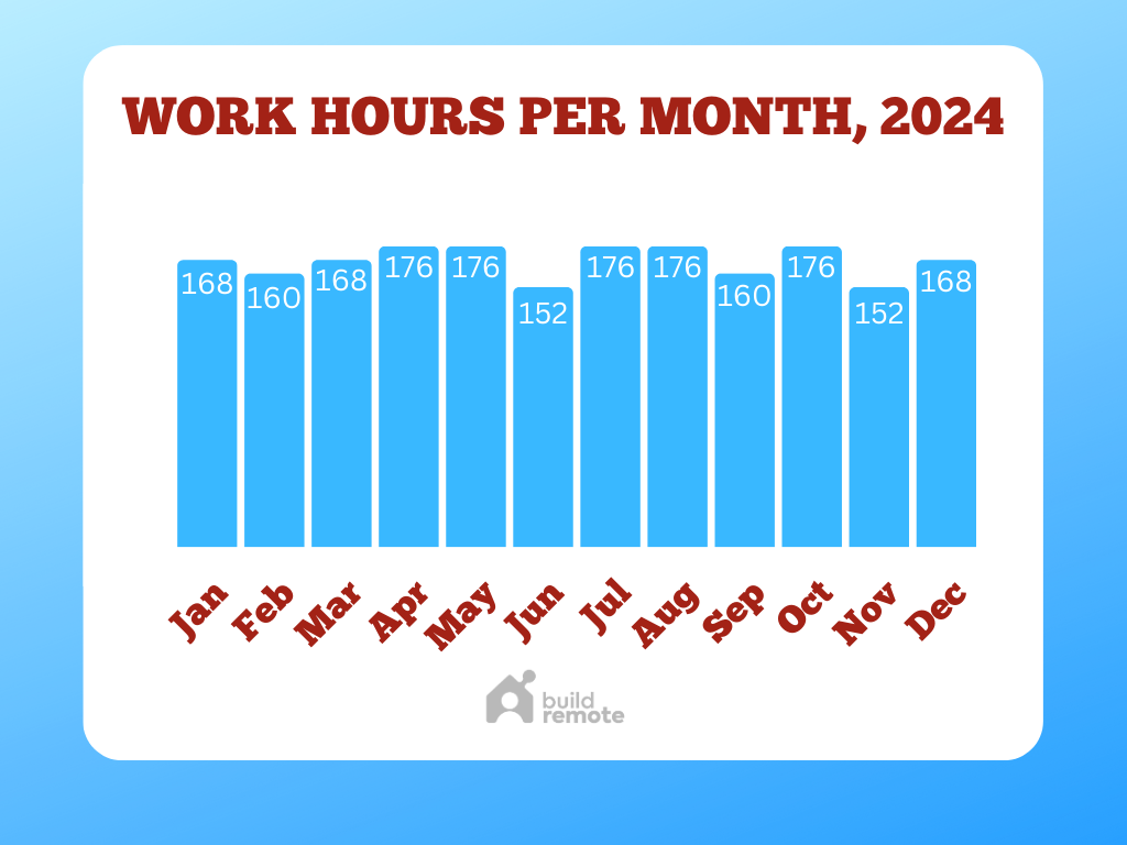 Work Hours Per Month 2024 