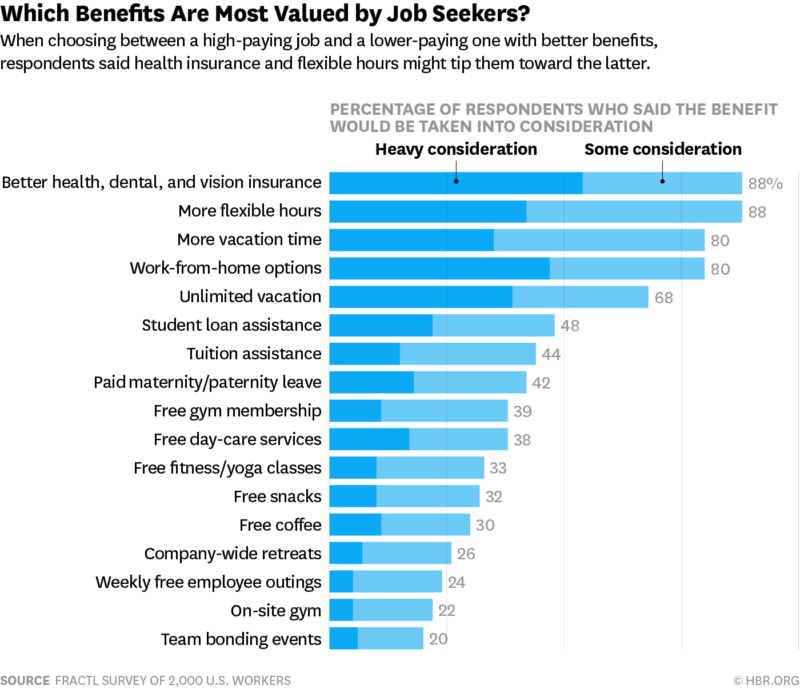 Best employee benefits by HBR