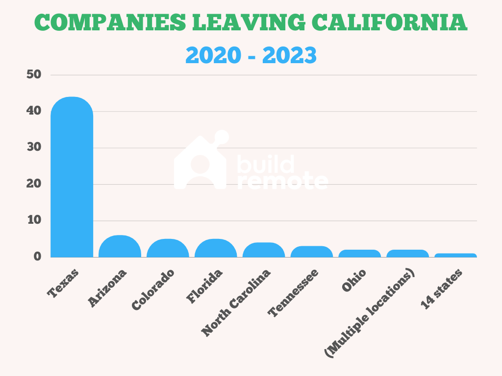 Companies leaving California by state