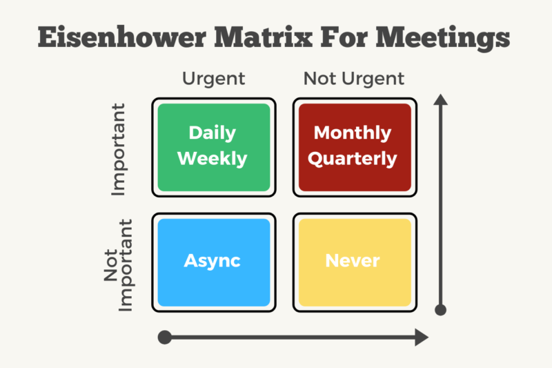 How to critique meetings (Eisenhower matrix for meetings)