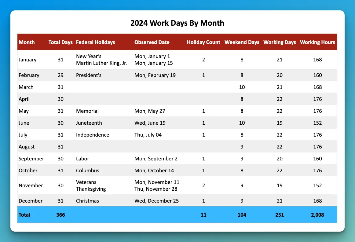 2024 Work Days, Hours, Holidays By Month