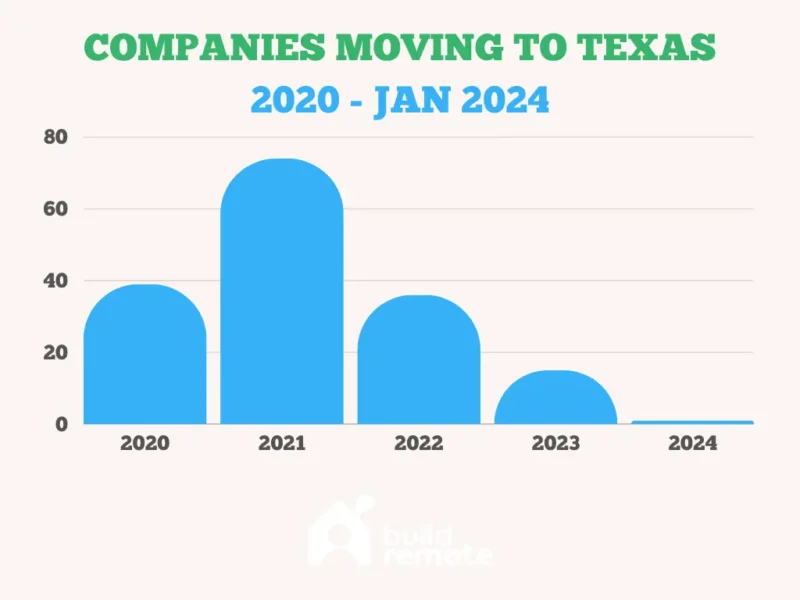 Companies moving to Texas by year