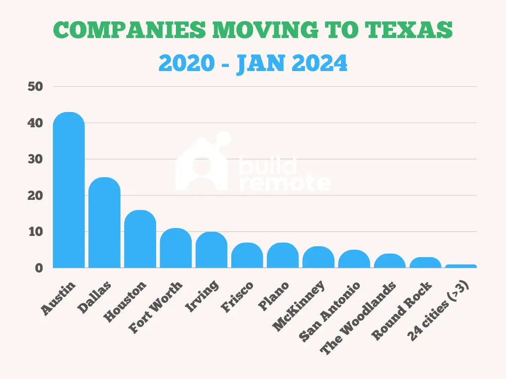 Companies moving to Texas by city