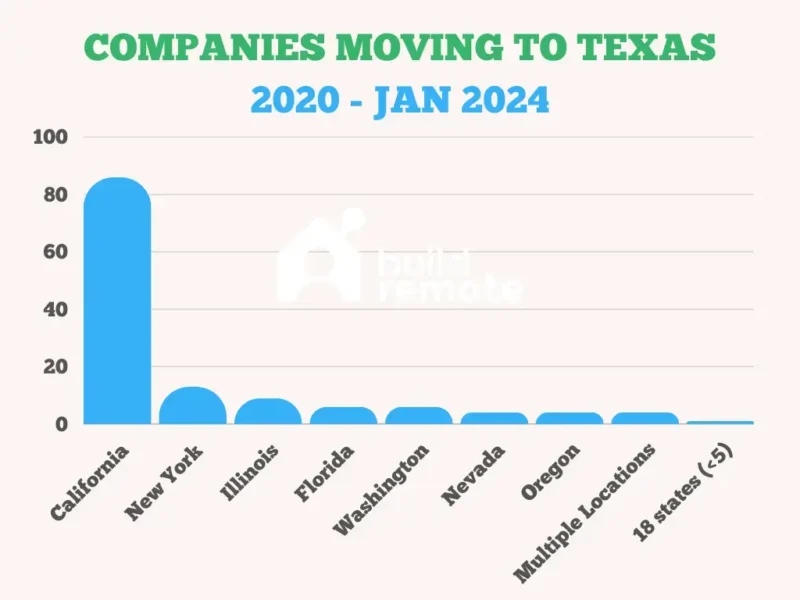 Companies moving to Texas